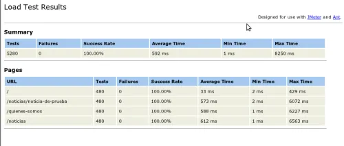JMeter test results screenshot from a Drupal site